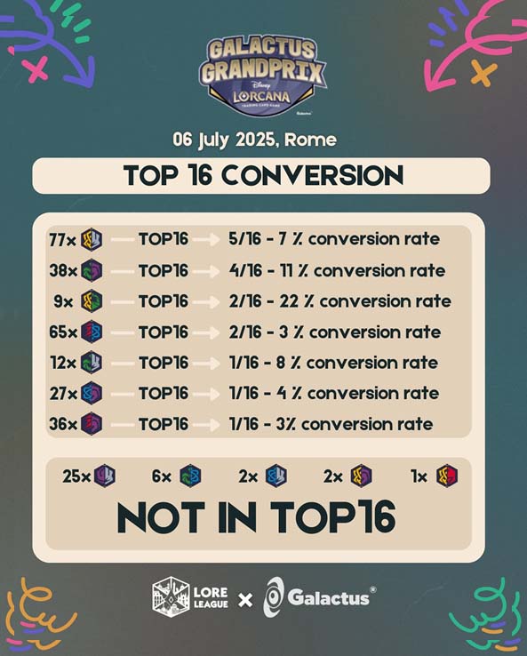 lorcana chap8 meta top rome