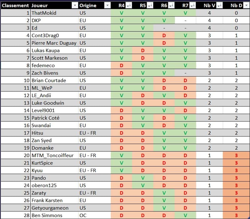 lorcana world classement construit
