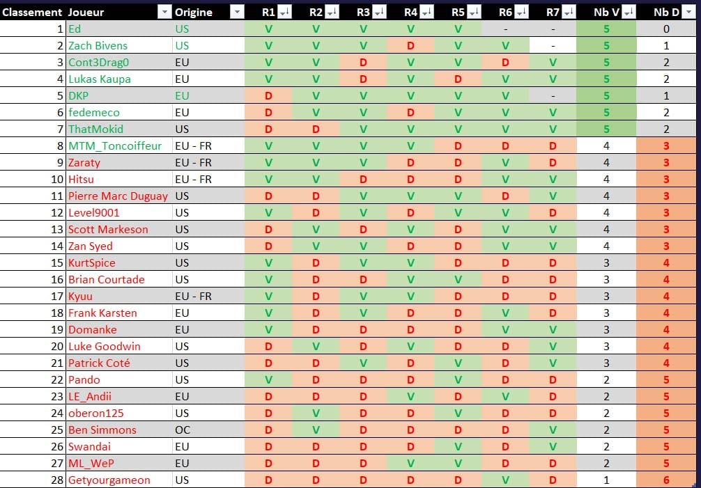 lorcana world classement final