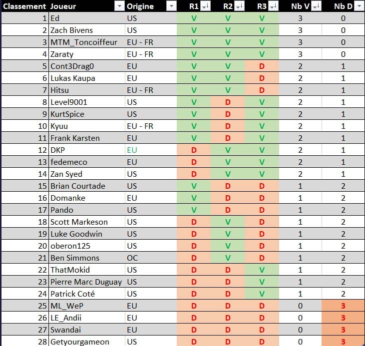 lorcana world classement scelle