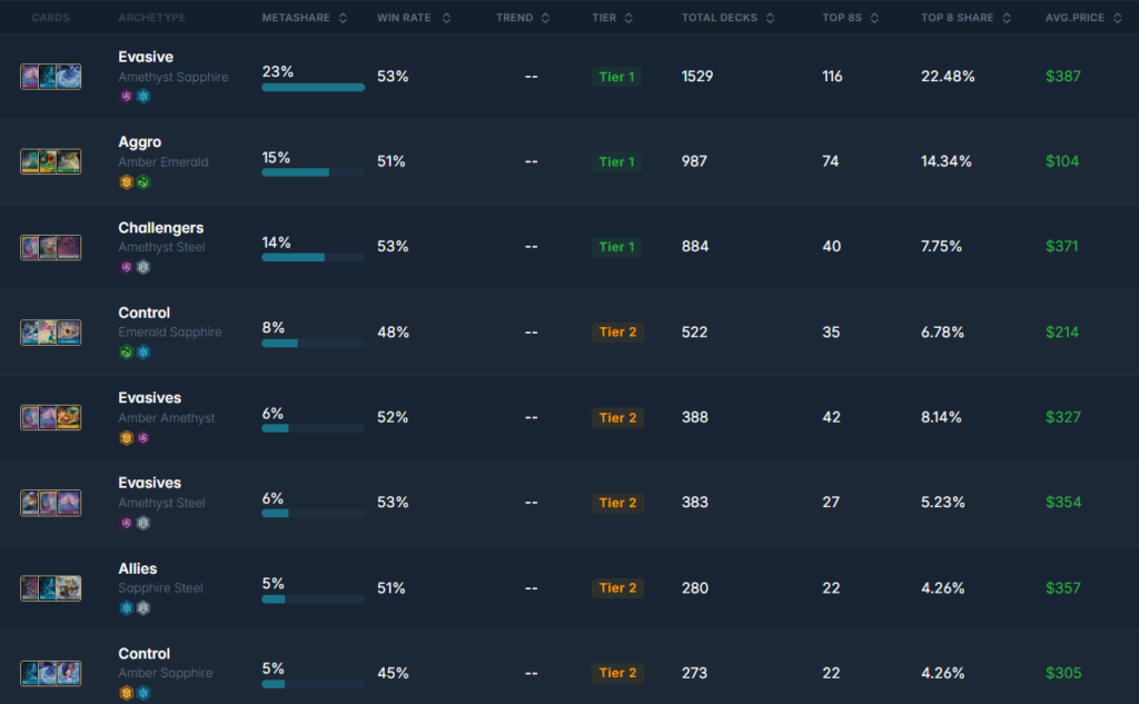 lorcana chap11 meta set champ